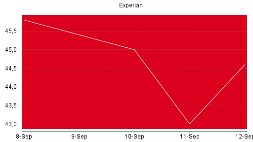 BOTSI®-Advisor Abstufung Experian von Rang 518 auf Rang 552