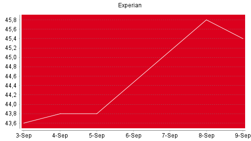 BOTSI®-Advisor Abstufung Experian von Rang 612 auf Rang 616