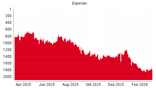 BOTSI®-Advisor Hochstufung Experian von Rang 556 auf Rang 552