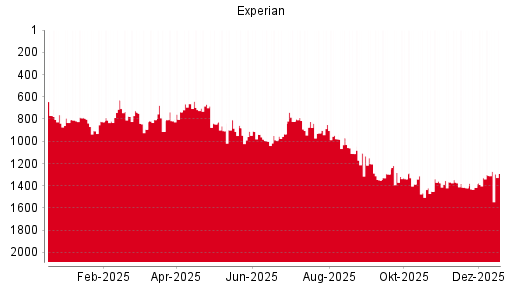 BOTSI®-Advisor Hochstufung Experian von Rang 497 auf Rang 469