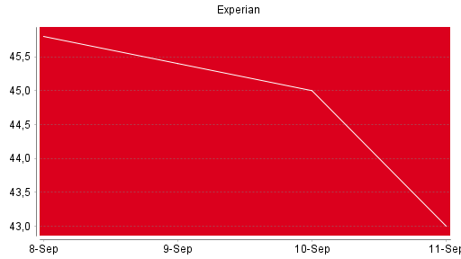 BOTSI®-Advisor Hochstufung Experian von Rang 530 auf Rang 490