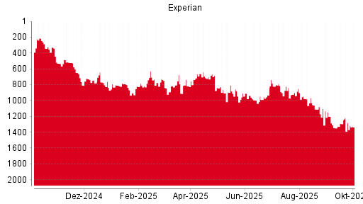 BOTSI®-Advisor Hochstufung Experian von Rang 621 auf Rang 598