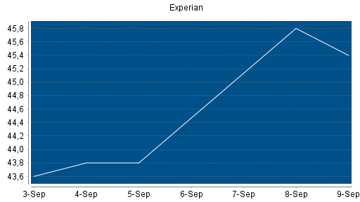 BOTSI®-Advisor Abstufung Experian von Rang 93 auf Rang 105