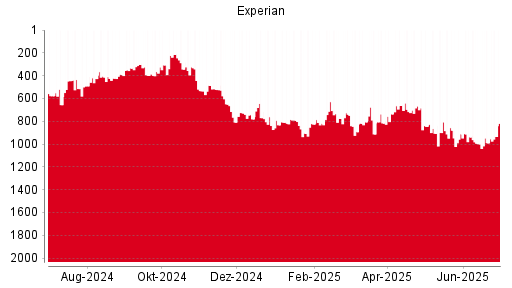 BOTSI®-Advisor Hochstufung Experian von Rang 497 auf Rang 469