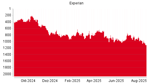 BOTSI®-Advisor Abstufung Experian von Rang 628 auf Rang 685