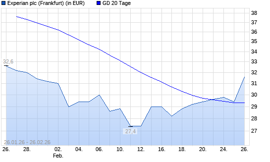 Experian-Aktie &uuml;ber 20-Tage-Linie