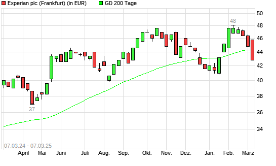 Experian-Aktie unter 200-Tage-Linie