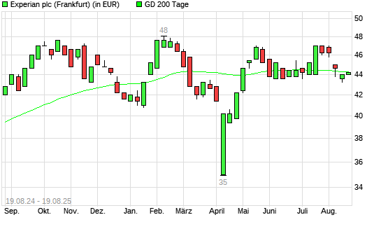 Experian-Aktie unter 200-Tage-Linie