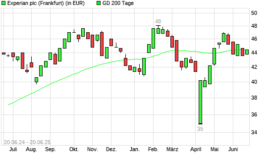 Experian-Aktie unter 200-Tage-Linie