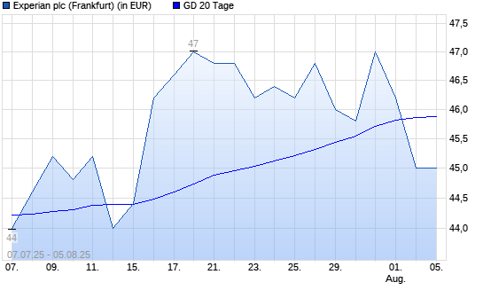 Experian-Aktie unter 20-Tage-Linie