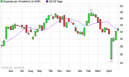 Experian-Aktie unter 50-Tage-Linie