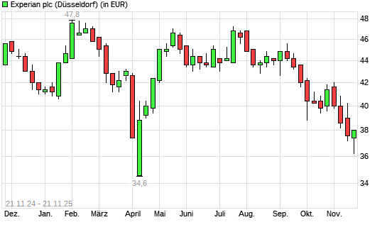 Experian-Aktie mit neuem 6-Monats-Tief