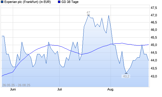 Experian-Aktie unter 38-Tage-Linie