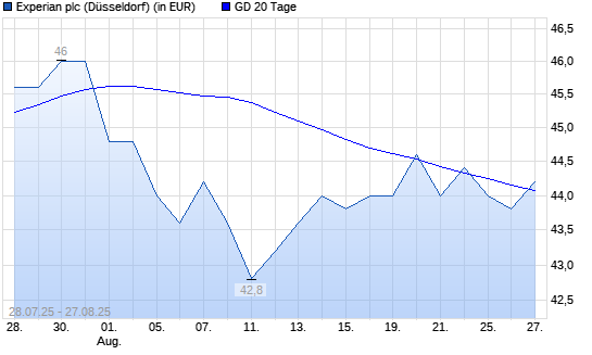 Experian-Aktie unter 20-Tage-Linie