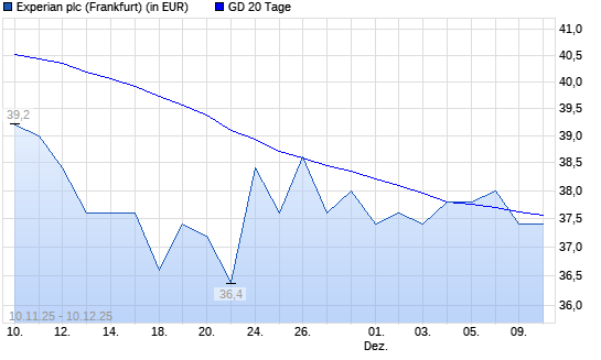 Experian-Aktie unter 20-Tage-Linie