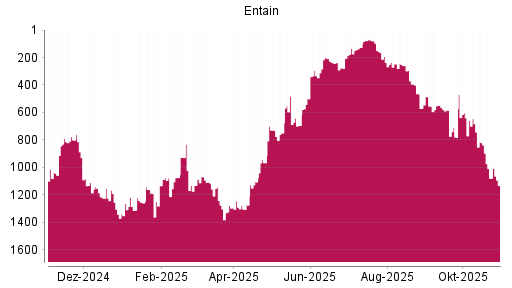BOTSI®-Advisor Hochstufung Entain von Rang 1076 auf ...