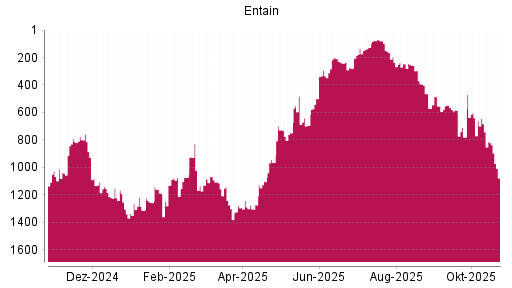 BOTSI®-Advisor Hochstufung Entain von Rang 1258 auf ...