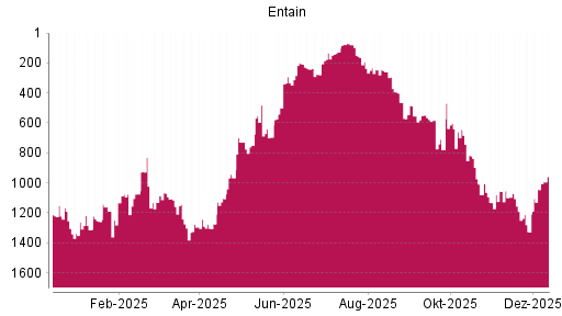 BOTSI®-Advisor Abstufung Entain von Rang 1191 auf ...