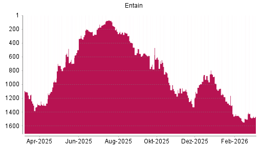 BOTSI®-Advisor Hochstufung Entain von Rang 1505 auf ...