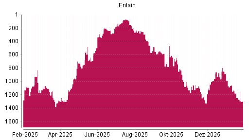 BOTSI®-Advisor Hochstufung Entain von Rang 875 auf ...