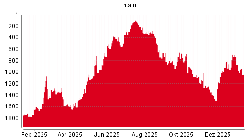 BOTSI®-Advisor Hochstufung Entain von Rang 1216 auf Rang 1209