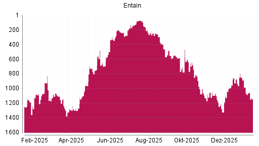 BOTSI®-Advisor Abstufung Entain von Rang 481 auf ...
