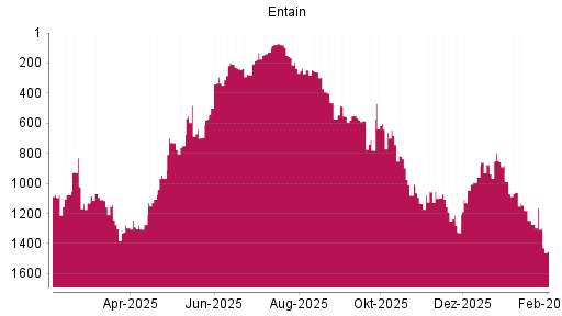 BOTSI®-Advisor Abstufung Entain von Rang 1274 auf ...