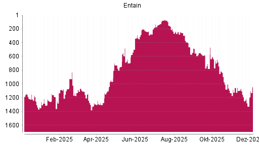 BOTSI®-Advisor Hochstufung Entain von Rang 1327 auf ...