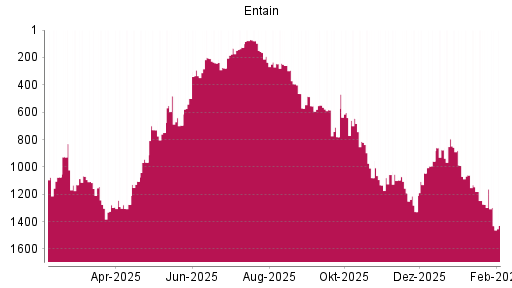 BOTSI®-Advisor Hochstufung Entain von Rang 1327 auf ...