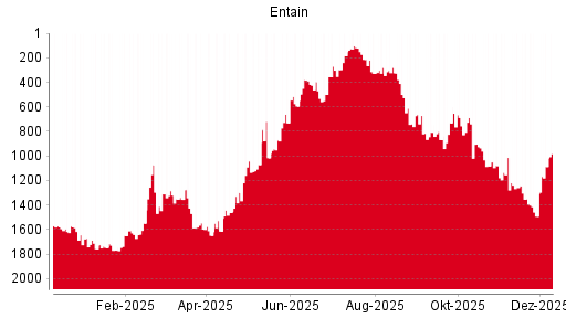 BOTSI®-Advisor Hochstufung Entain von Rang 1259 auf Rang 1216