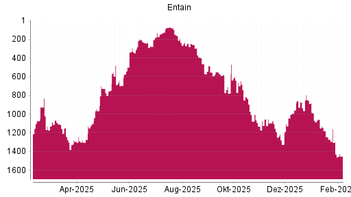 BOTSI®-Advisor Abstufung Entain von Rang 1430 auf ...