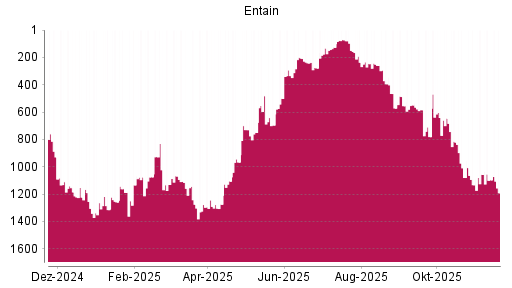 BOTSI®-Advisor Abstufung Entain von Rang 1096 auf ...