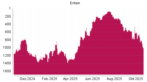 BOTSI®-Advisor Abstufung Entain von Rang 246 auf ...