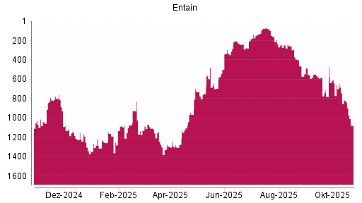 BOTSI®-Advisor Hochstufung Entain von Rang 500 auf ...