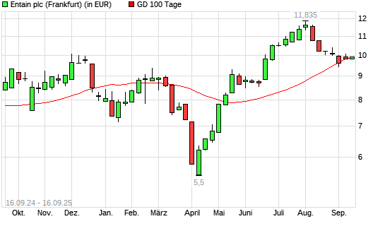 Entain-Aktie über 100-Tage-Linie