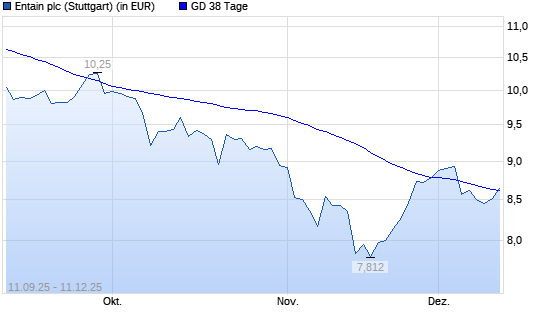 Entain-Aktie &uuml;ber 38-Tage-Linie