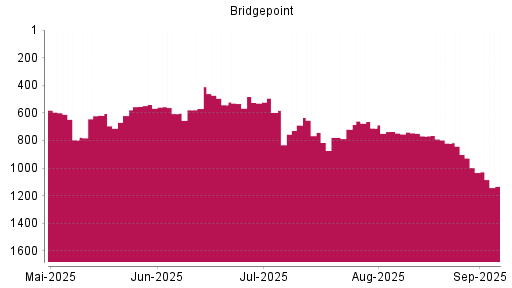 BOTSI®-Advisor Abstufung Bridgepoint von Rang 997 auf Rang 1133