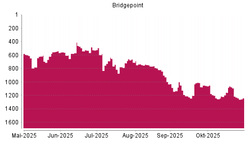BOTSI®-Advisor Abstufung Bridgepoint von Rang 1133 auf ...