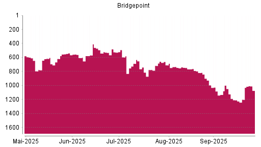 BOTSI®-Advisor Abstufung Bridgepoint von Rang 540 auf ...