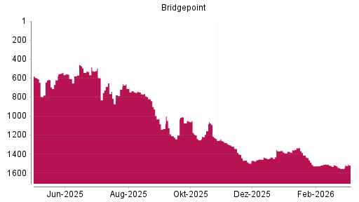 BOTSI®-Advisor Hochstufung Bridgepoint Advisers von Rang 1553 auf ...