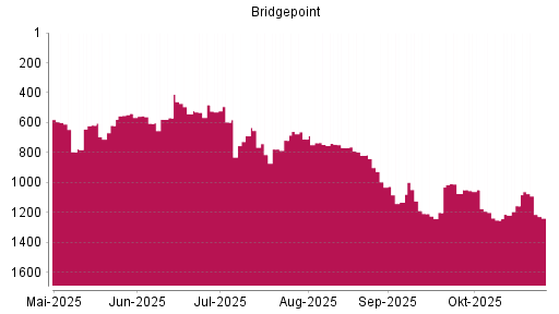 BOTSI®-Advisor Abstufung Bridgepoint von Rang 820 auf ...