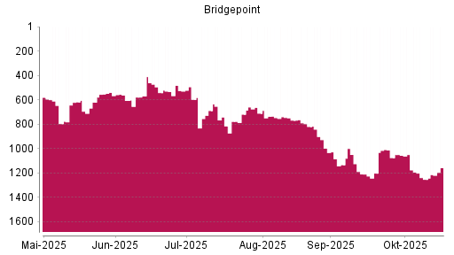 BOTSI®-Advisor Hochstufung Bridgepoint Advisers von Rang 1253 auf ...