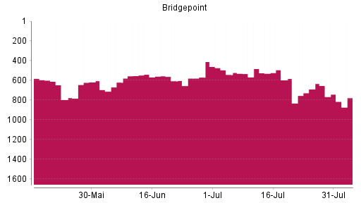 BOTSI®-Advisor Hochstufung Bridgepoint von Rang 606 auf ...