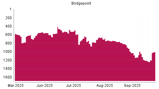 BOTSI®-Advisor Abstufung Bridgepoint von Rang 482 auf ...