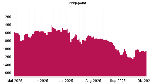 BOTSI®-Advisor Abstufung Bridgepoint von Rang 1133 auf ...