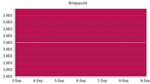 BOTSI®-Advisor Abstufung Bridgepoint von Rang 747 auf ...