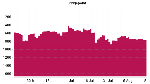 BOTSI®-Advisor Abstufung Bridgepoint von Rang 747 auf ...