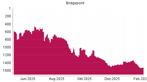 BOTSI®-Advisor Hochstufung Bridgepoint Advisers von Rang 1527 auf ...