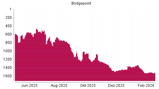 BOTSI®-Advisor Hochstufung Bridgepoint Advisers von Rang 1498 auf ...