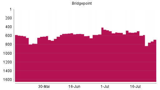 BOTSI®-Advisor Abstufung Bridgepoint von Rang 482 auf ...